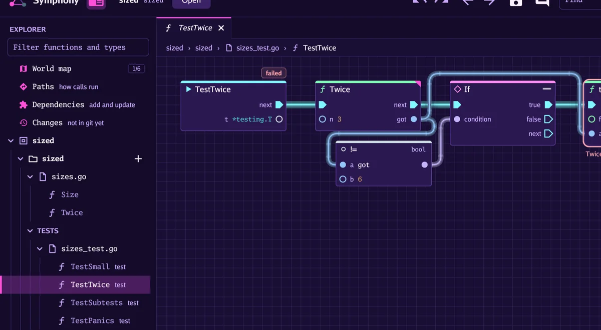 A failing test's graph: the entry marked failed and the node that complained outlined, with its message.