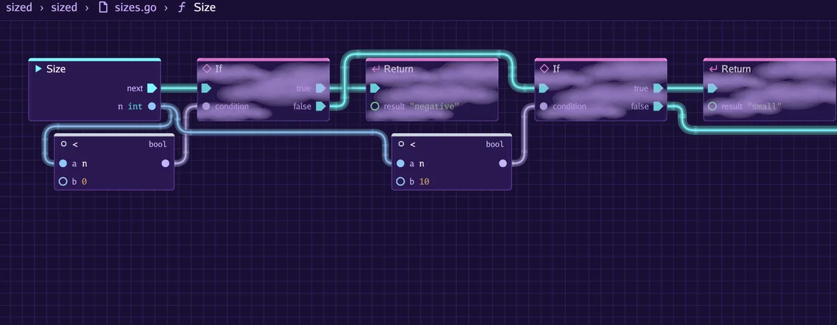 A test's graph after a run with coverage: the entry marked passed, and smoke drawn over the nodes the test never reached.