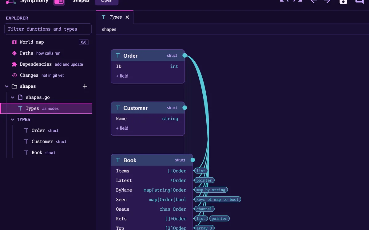 The Types canvas: struct nodes wired to the types their fields are made of, with small badges saying list, pointer and map by string.
